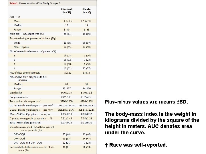 Plus–minus values are means ±SD. The body-mass index is the weight in kilograms divided
