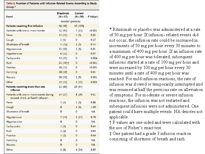 * Rituximab or placebo was administered at a rate of 50 mg per hour.