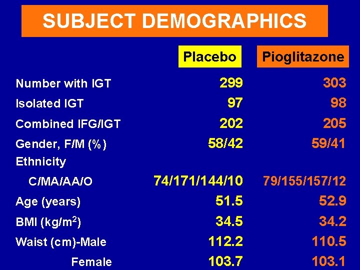 SUBJECT DEMOGRAPHICS Placebo Number with IGT Isolated IGT Combined IFG/IGT Gender, F/M (%) Ethnicity