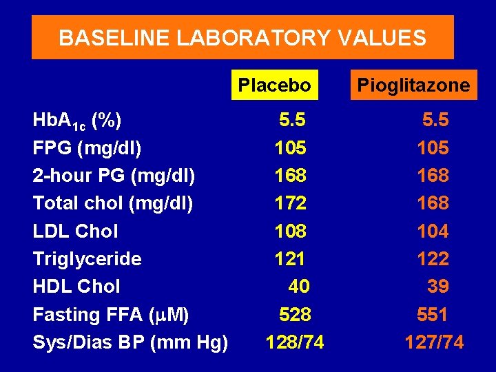 BASELINE LABORATORY VALUES Placebo Hb. A 1 c (%) FPG (mg/dl) 2 -hour PG