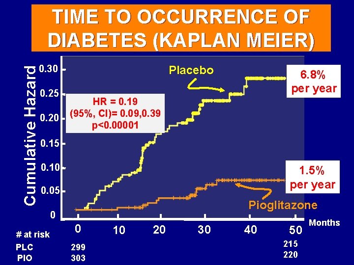 TIME TO OCCURRENCE OF DIABETES (KAPLAN MEIER) Placebo Cumulative Hazard 0. 30 0. 25