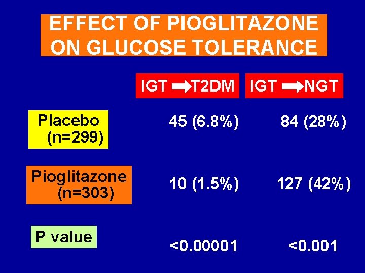 EFFECT OF PIOGLITAZONE ON GLUCOSE TOLERANCE IGT Placebo (n=299) Pioglitazone (n=303) P value T