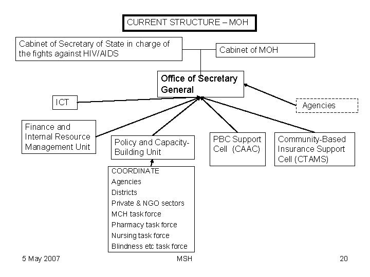 CURRENT STRUCTURE – MOH Cabinet of Secretary of State in charge of the fights