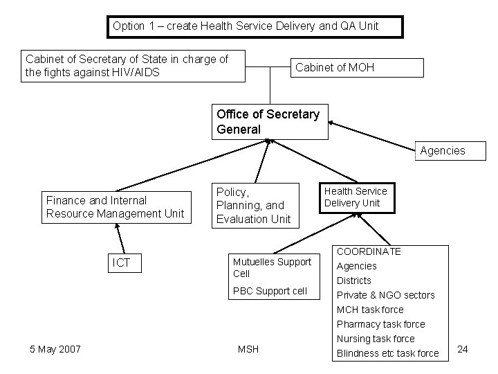 Option 1 – create Health Service Delivery and QA Unit Cabinet of Secretary of