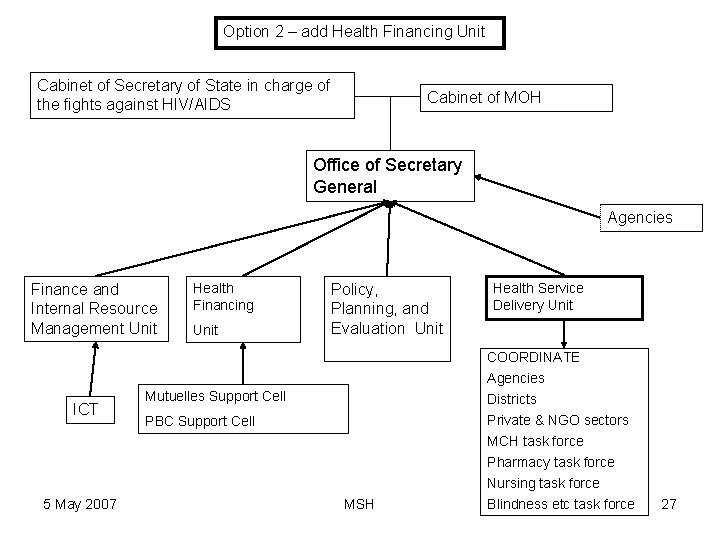 Option 2 – add Health Financing Unit Cabinet of Secretary of State in charge