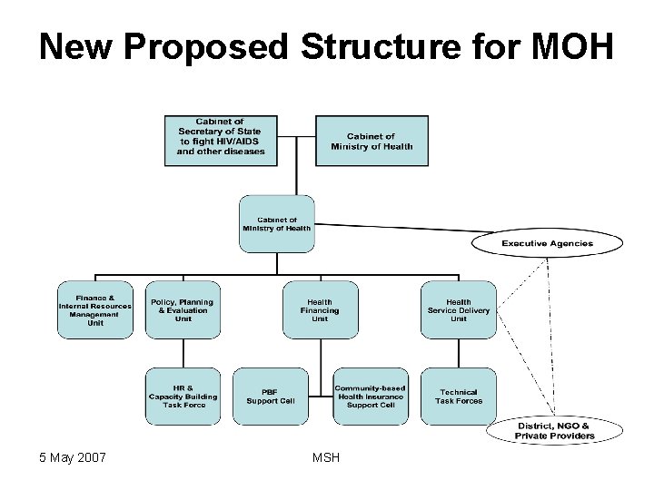 New Proposed Structure for MOH 5 May 2007 MSH 