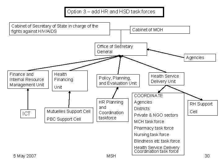 Option 3 – add HR and HSD task forces Cabinet of Secretary of State