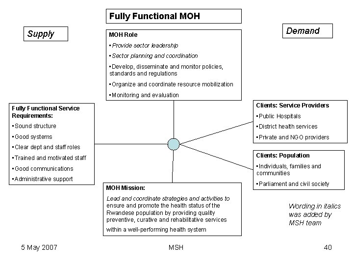 Fully Functional MOH Supply Demand MOH Role • Provide sector leadership • Sector planning