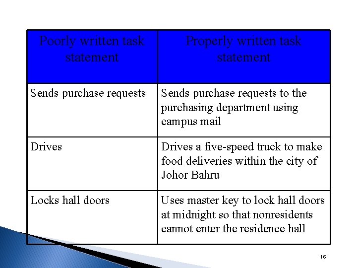 Poorly written task statement Properly written task statement Sends purchase requests to the purchasing