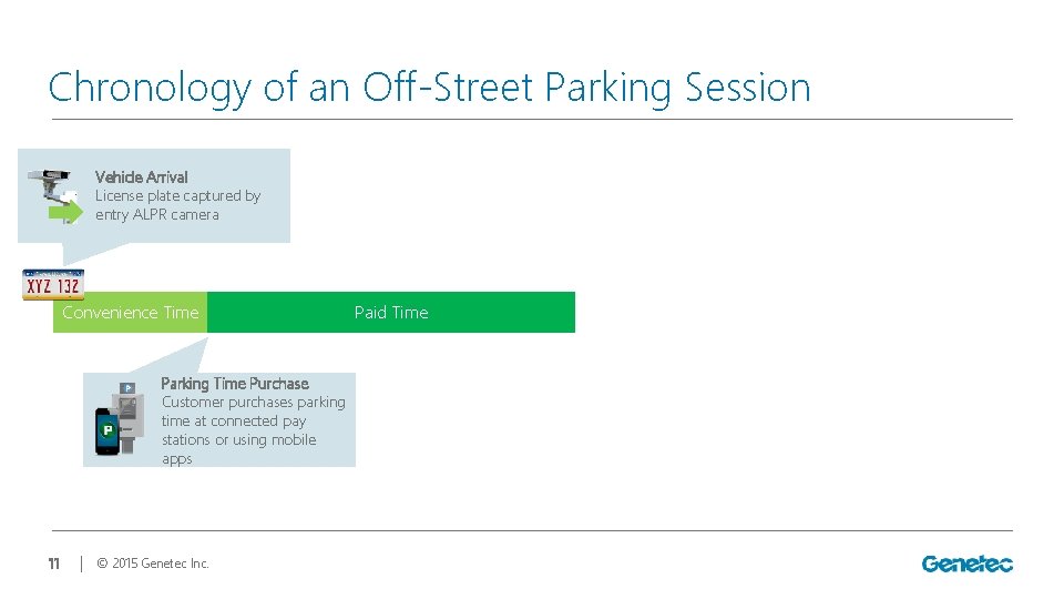 Chronology of an Off-Street Parking Session Vehicle Arrival License plate captured by entry ALPR