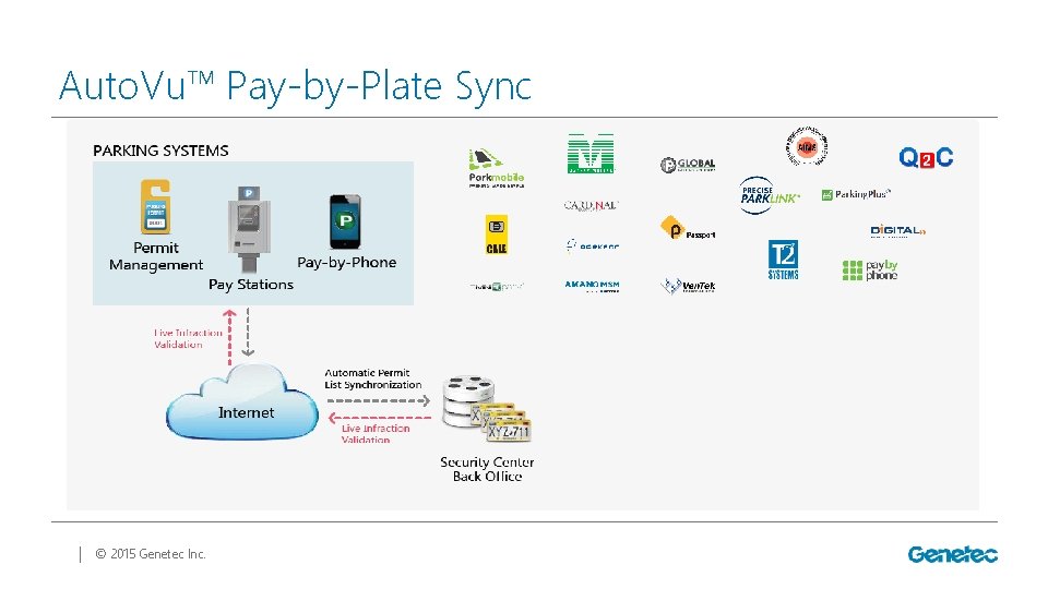 Auto. Vu™ Pay-by-Plate Sync │ © 2015 Genetec Inc. 