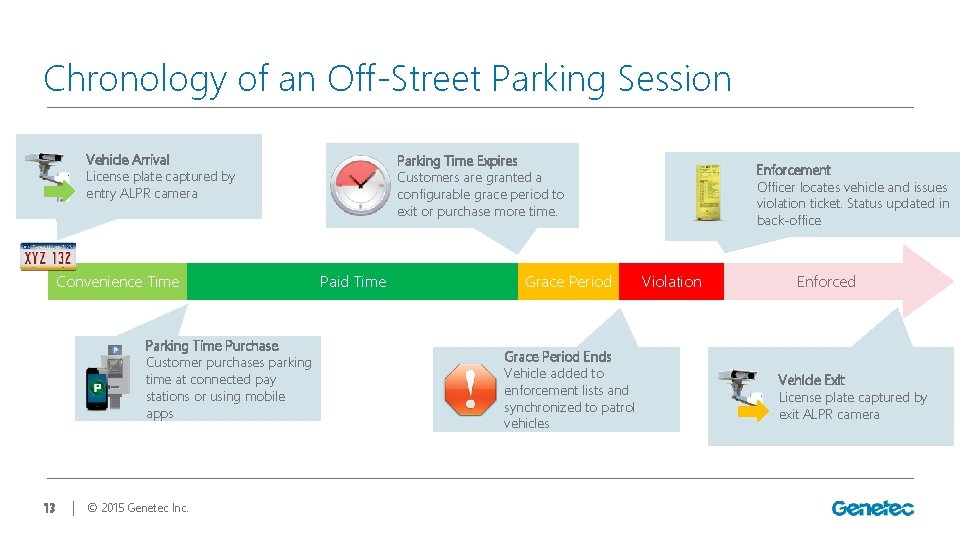 Chronology of an Off-Street Parking Session Vehicle Arrival License plate captured by entry ALPR