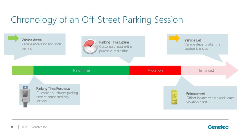 Chronology of an Off-Street Parking Session Vehicle Arrival Vehicle enters lot and finds parking