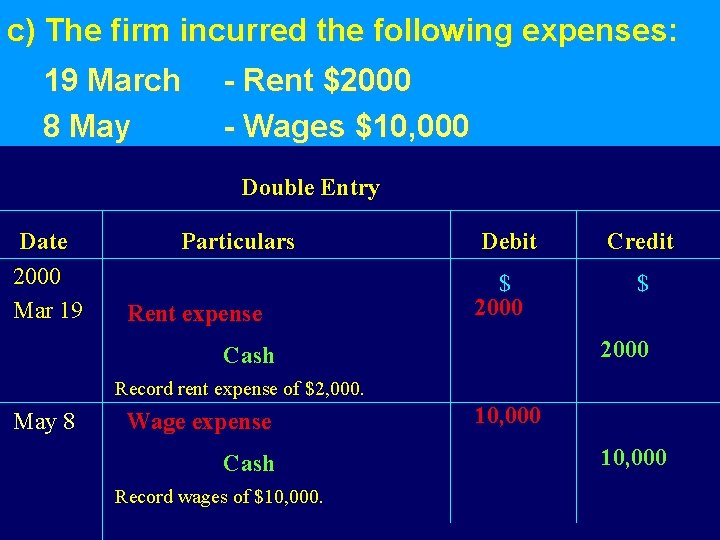 c) The firm incurred the following expenses: 19 March 8 May - Rent $2000