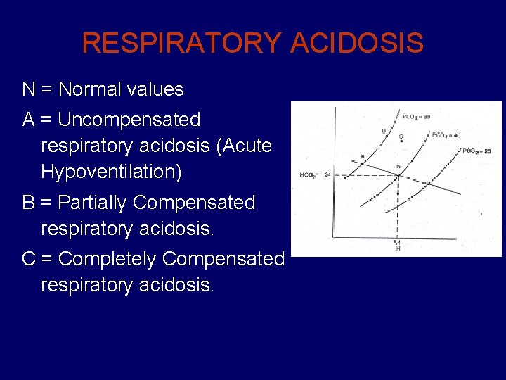 RESPIRATORY ACIDOSIS N = Normal values A = Uncompensated respiratory acidosis (Acute Hypoventilation) B