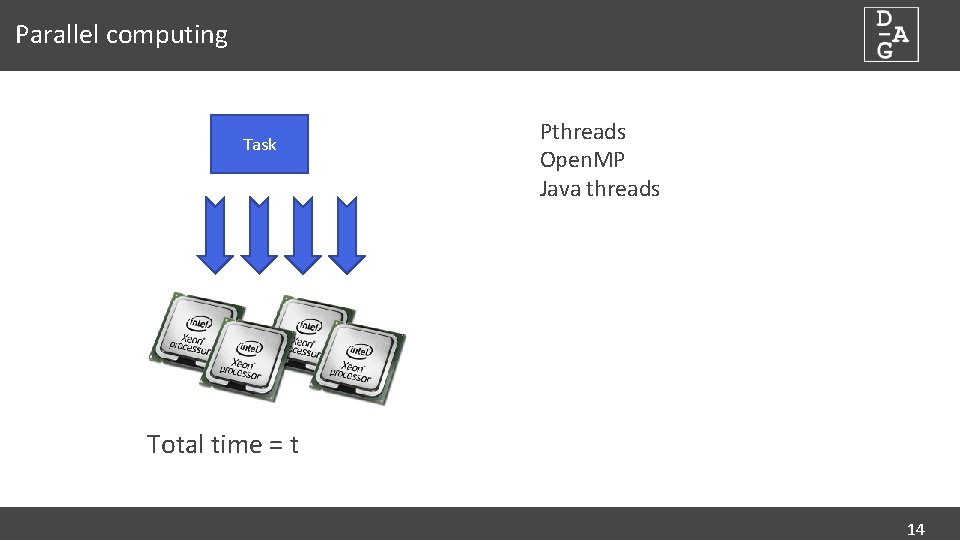 Parallel computing Task Pthreads Open. MP Java threads Total time = t 14 