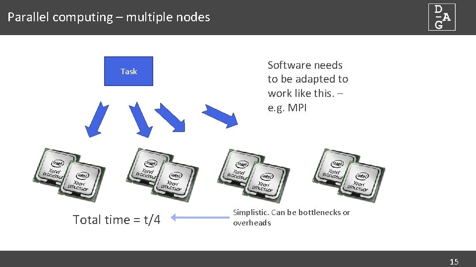 Parallel computing – multiple nodes Task Total time = t/4 Software needs to be
