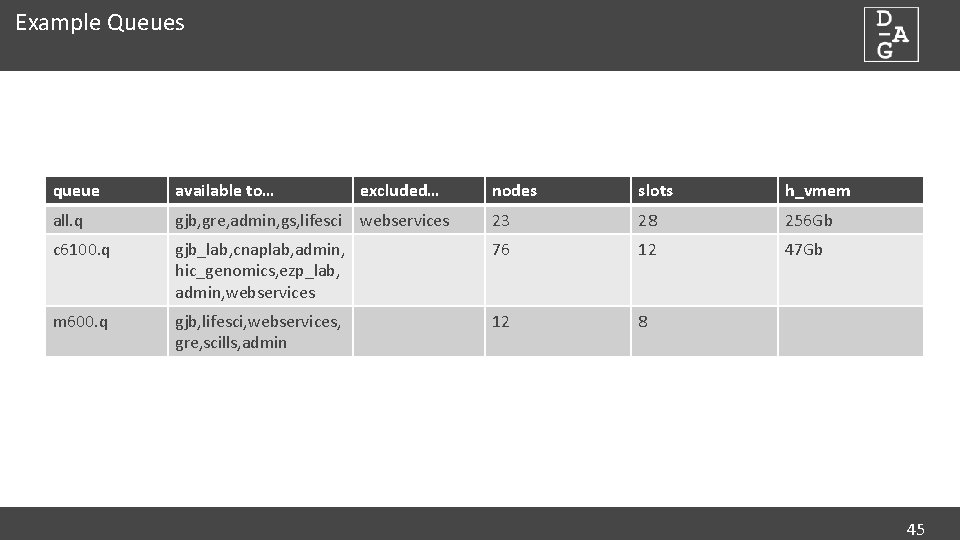 Example Queues queue available to… excluded… nodes slots h_vmem all. q gjb, gre, admin,