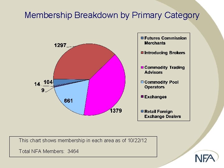 Membership Breakdown by Primary Category This chart shows membership in each area as of