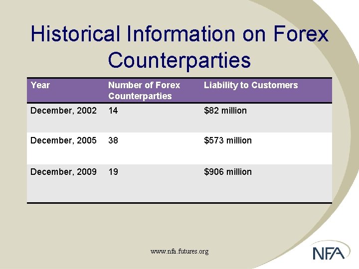 Historical Information on Forex Counterparties Year Number of Forex Counterparties Liability to Customers December,