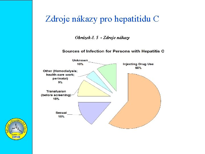 Zdroje nákazy pro hepatitidu C Obrázek č. 5 - Zdroje nákazy 