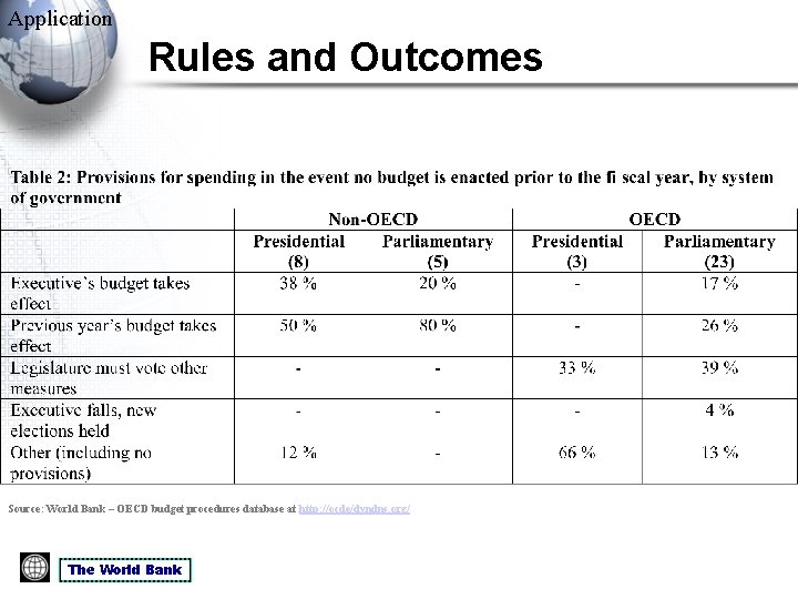 Application Rules and Outcomes Source: World Bank – OECD budget procedures database at http: