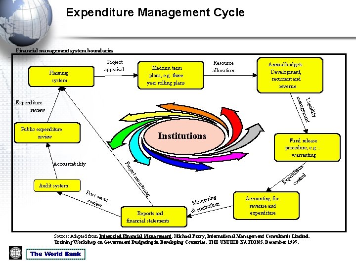 Expenditure Management Cycle Financial management system boundaries Project appraisal Planning system Resource allocation Medium