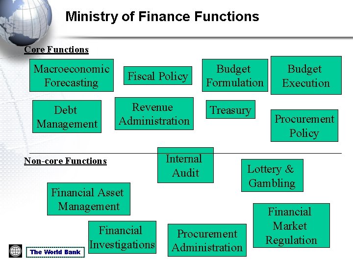 Ministry of Finance Functions Core Functions Macroeconomic Forecasting Debt Management Fiscal Policy Revenue Administration