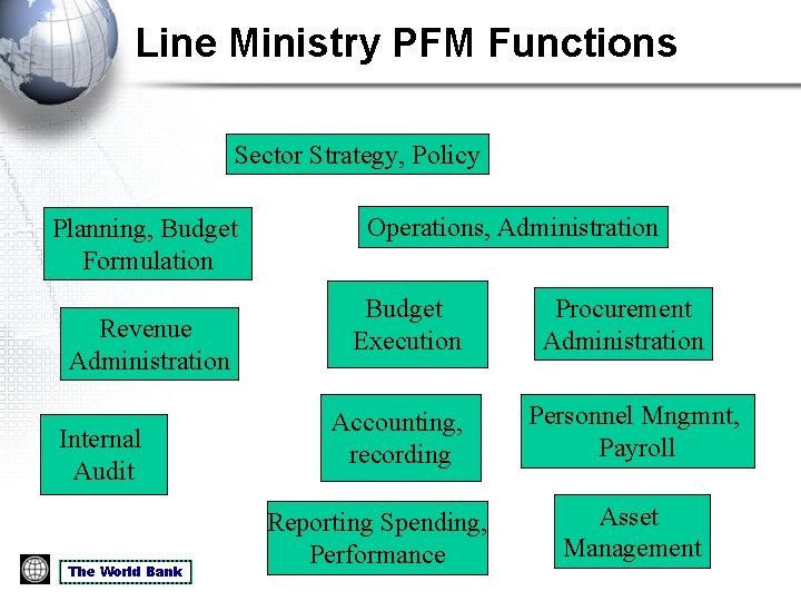 Line Ministry PFM Functions Sector Strategy, Policy Planning, Budget Formulation Revenue Administration Internal Audit