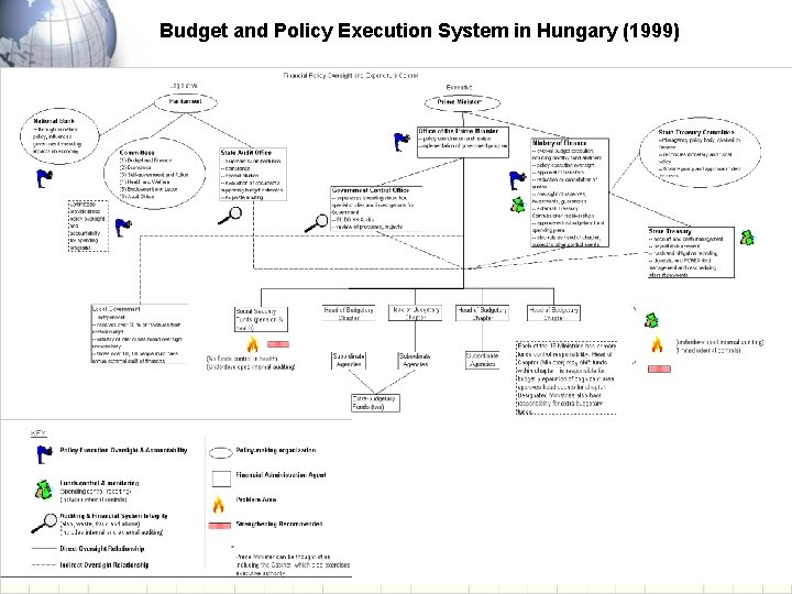 Budget and Policy Execution System in Hungary (1999) The World Bank 