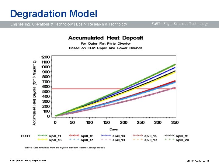 Degradation Model Engineering, Operations & Technology | Boeing Research & Technology Copyright © 2011
