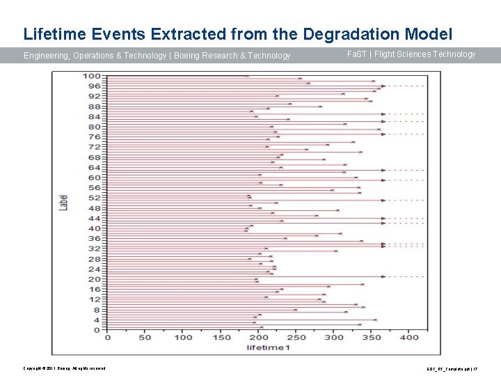 Lifetime Events Extracted from the Degradation Model Engineering, Operations & Technology | Boeing Research