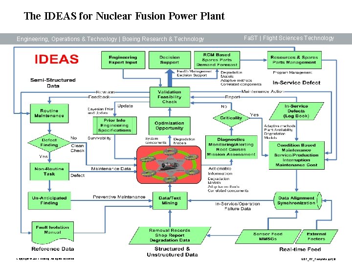 The IDEAS for Nuclear Fusion Power Plant Engineering, Operations & Technology | Boeing Research