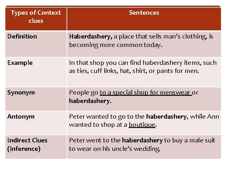 Types of Context clues Sentences Definition Haberdashery, a place that sells man’s clothing, is