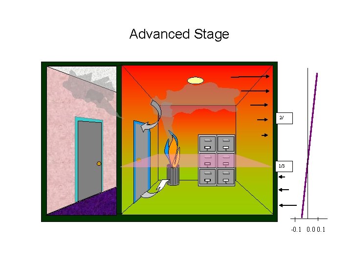 Advanced Stage 2/ -0. 1 0. 0 0. 1 1/3 -0. 1 0. 0