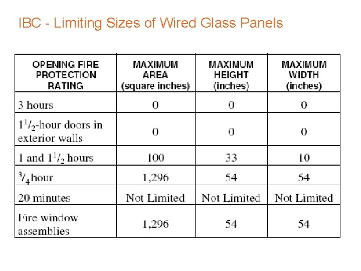 IBC - Limiting Sizes of Wired Glass Panels 