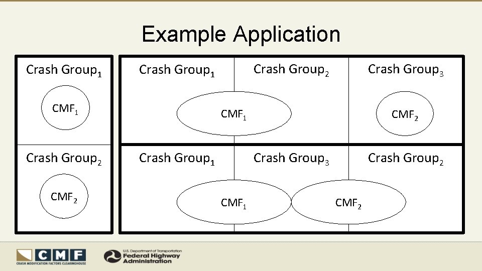 Example Application Crash Group 1 CMF 1 Crash Group 2 CMF 2 Crash Group