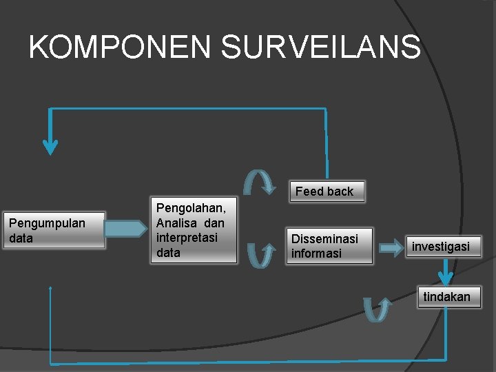 KOMPONEN SURVEILANS Feed back Pengumpulan data Pengolahan, Analisa dan interpretasi data Disseminasi informasi investigasi