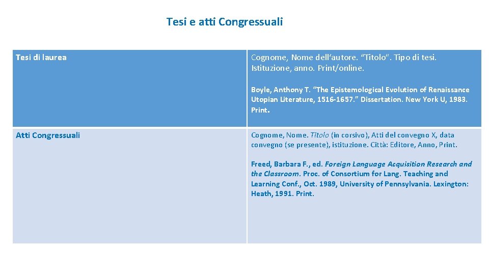 Tesi e atti Congressuali Tesi di laurea Cognome, Nome dell‘autore. “Titolo”. Tipo di tesi.