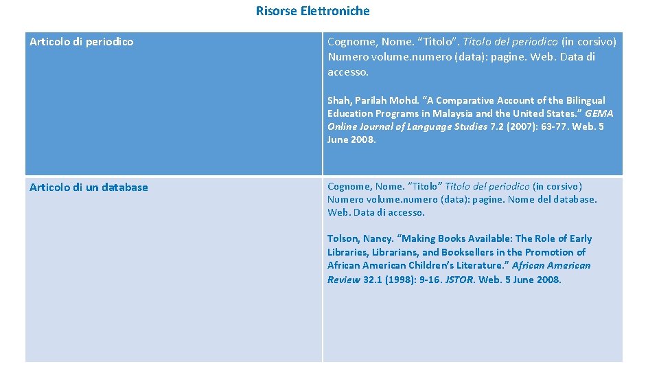 Risorse Elettroniche Articolo di periodico Cognome, Nome. “Titolo”. Titolo del periodico (in corsivo) Numero