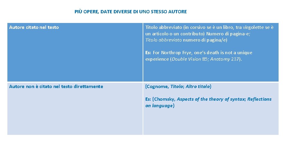 PIÙ OPERE, DATE DIVERSE DI UNO STESSO AUTORE Autore citato nel testo Titolo abbreviato