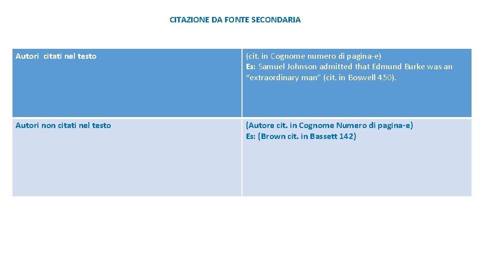 CITAZIONE DA FONTE SECONDARIA Autori citati nel testo (cit. in Cognome numero di pagina-e)