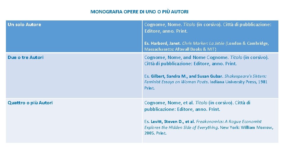 MONOGRAFIA OPERE DI UNO O PIÙ AUTORI Un solo Autore Cognome, Nome. Titolo (in