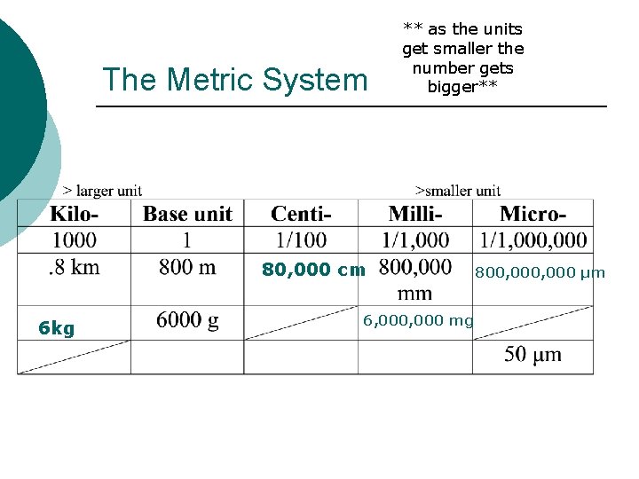 The Metric System ** as the units get smaller the number gets bigger** 80,