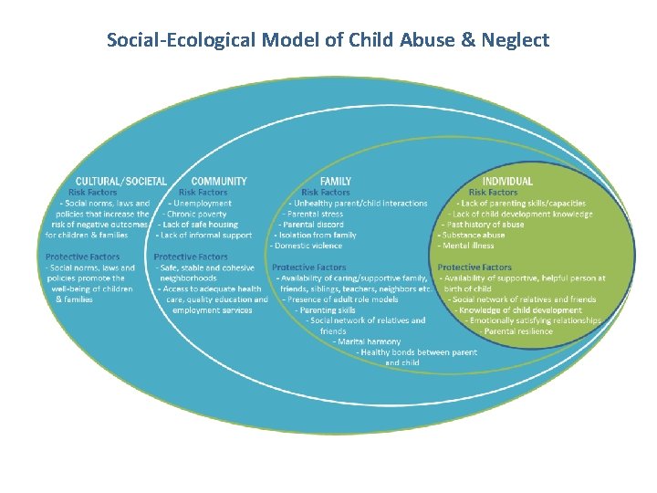 Social-Ecological Model of Child Abuse & Neglect Stay Connected: Facebook. com/Prevent. Child. Abuse. NC