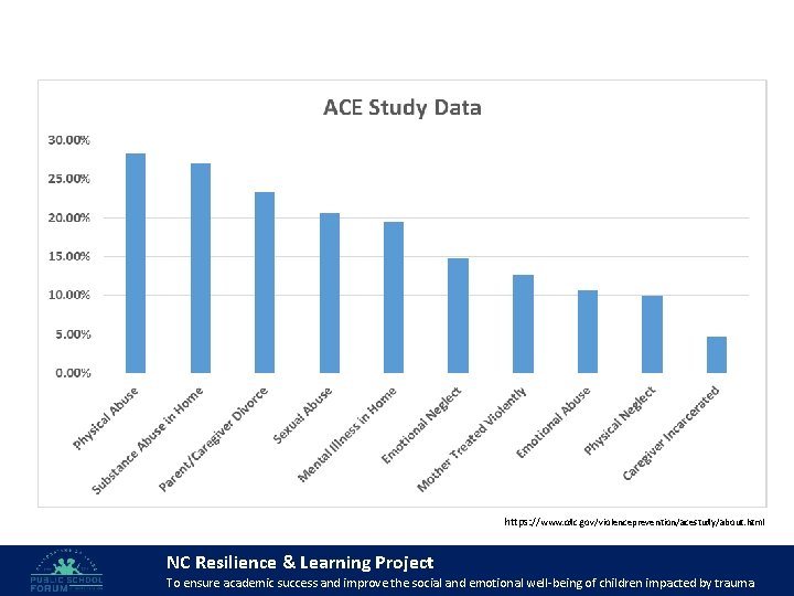 https: //www. cdc. gov/violenceprevention/acestudy/about. html NC Resilience & Learning Project To ensure academic success