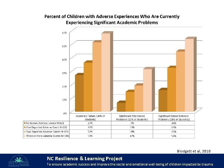 Blodgett et al, 2010 NC Resilience & Learning Project To ensure academic success and