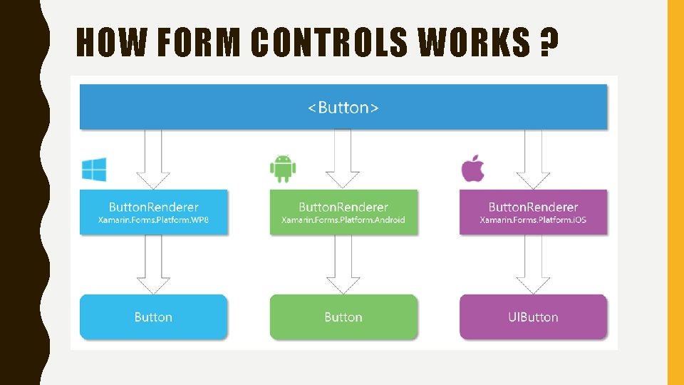 HOW FORM CONTROLS WORKS ? 