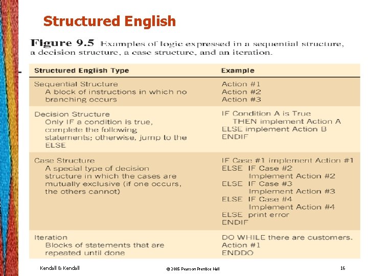Structured English Kendall & Kendall © 2005 Pearson Prentice Hall 16 Structured English Kendall & Kendall © 2005 Pearson Prentice Hall 16