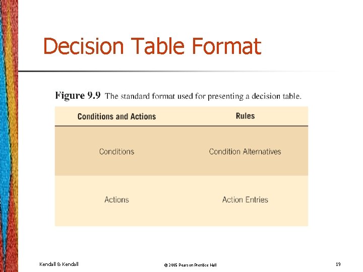 Decision Table Format Kendall & Kendall © 2005 Pearson Prentice Hall 19 Decision Table Format Kendall & Kendall © 2005 Pearson Prentice Hall 19